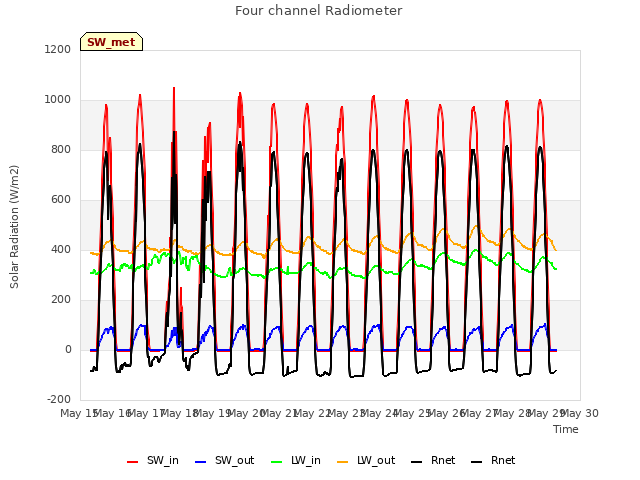 plot of Four channel Radiometer