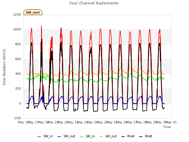 plot of Four channel Radiometer