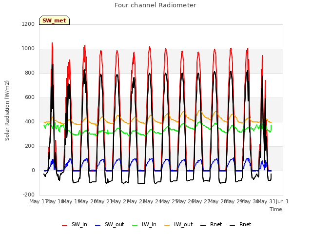 plot of Four channel Radiometer