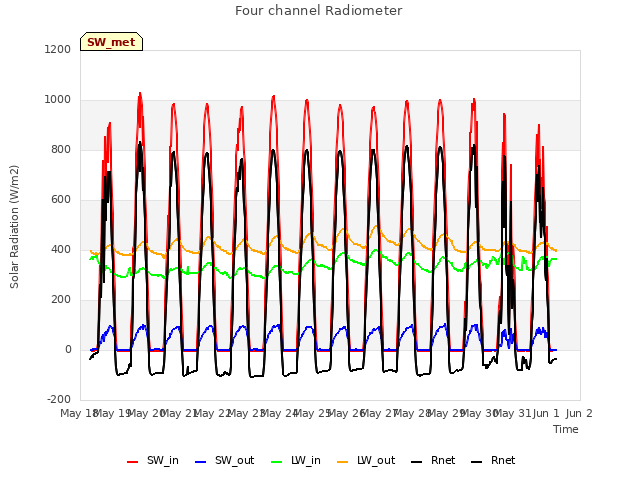 plot of Four channel Radiometer