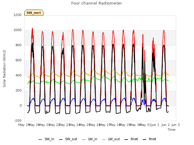 plot of Four channel Radiometer