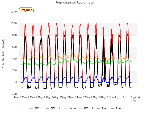 plot of Four channel Radiometer