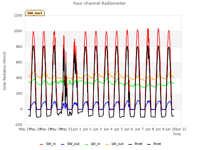 plot of Four channel Radiometer