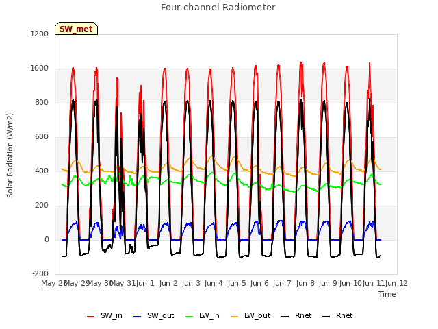 plot of Four channel Radiometer