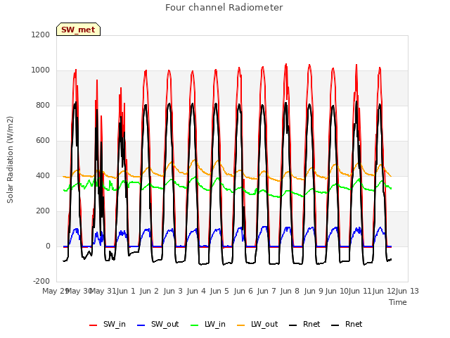 plot of Four channel Radiometer