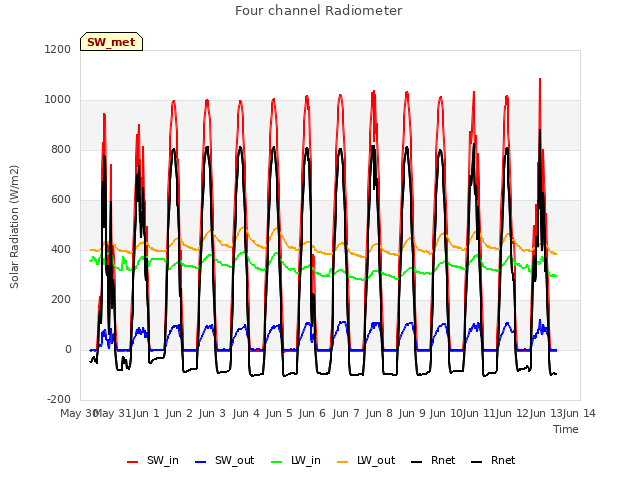 plot of Four channel Radiometer