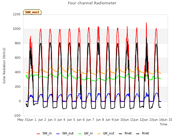 plot of Four channel Radiometer