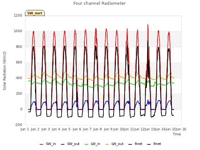 plot of Four channel Radiometer