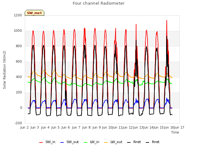 plot of Four channel Radiometer