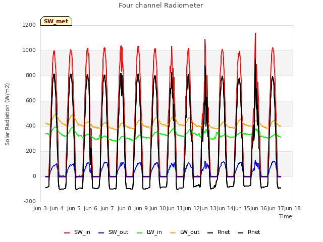 plot of Four channel Radiometer