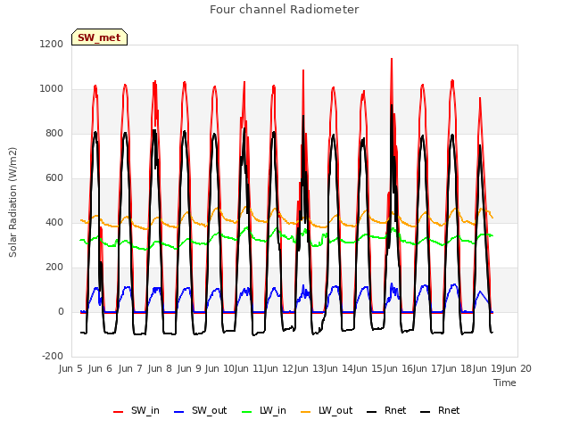 plot of Four channel Radiometer