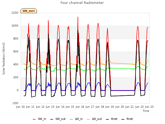 plot of Four channel Radiometer