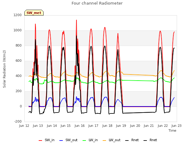 plot of Four channel Radiometer