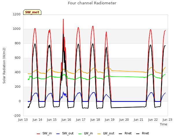 plot of Four channel Radiometer