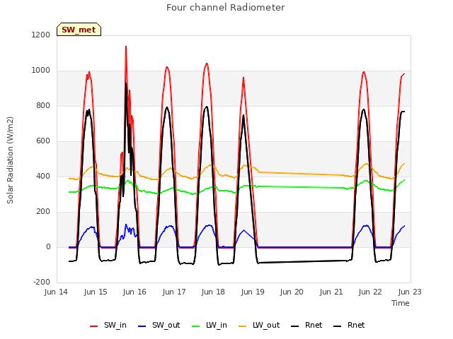 plot of Four channel Radiometer