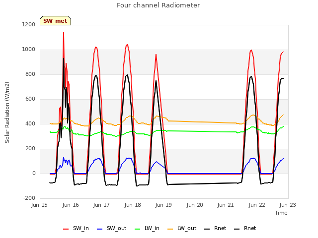 plot of Four channel Radiometer