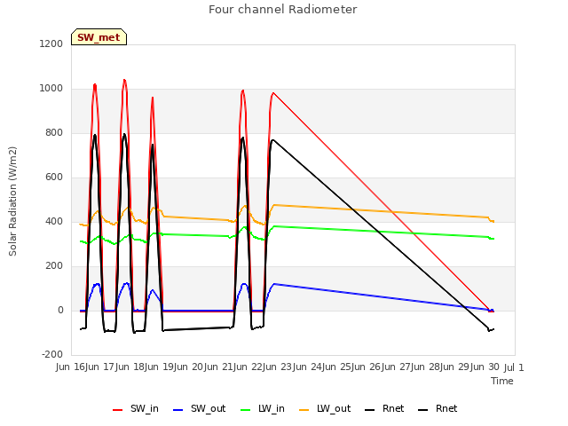 plot of Four channel Radiometer