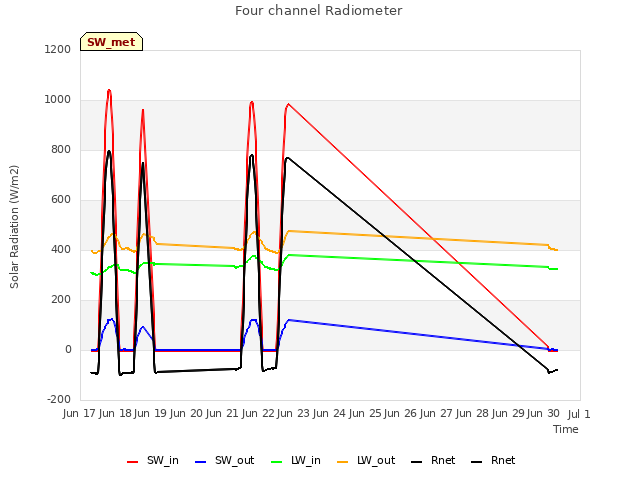 plot of Four channel Radiometer