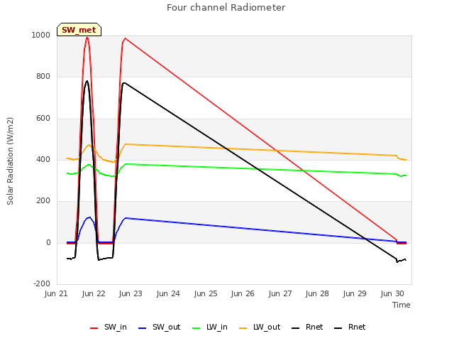 plot of Four channel Radiometer