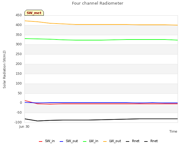 plot of Four channel Radiometer