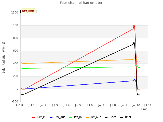 plot of Four channel Radiometer