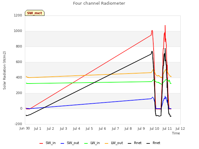 plot of Four channel Radiometer