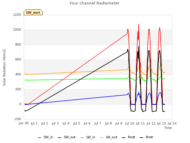 plot of Four channel Radiometer