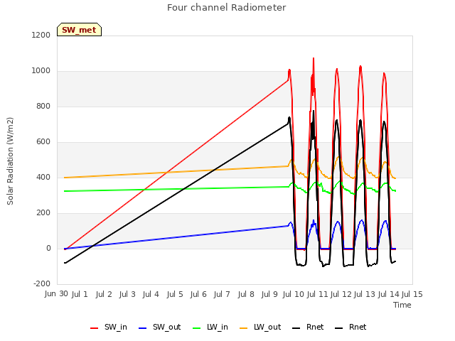 plot of Four channel Radiometer