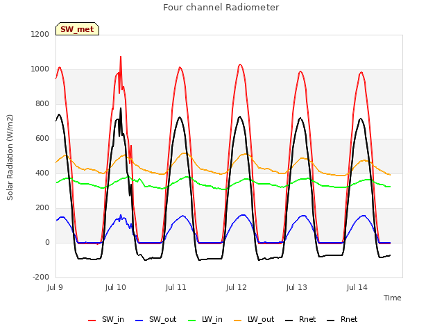 plot of Four channel Radiometer