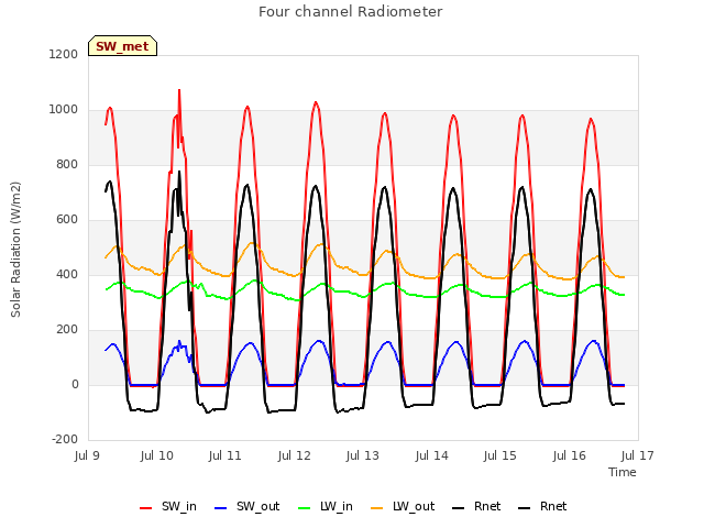 plot of Four channel Radiometer