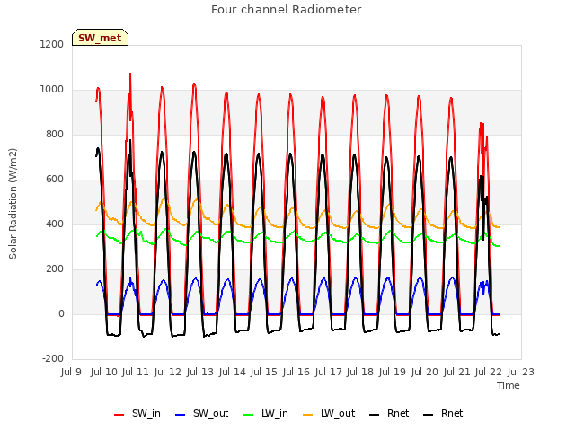 plot of Four channel Radiometer