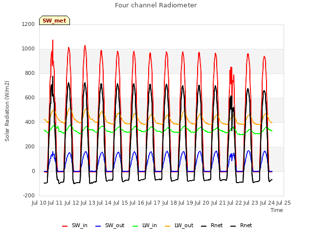 plot of Four channel Radiometer