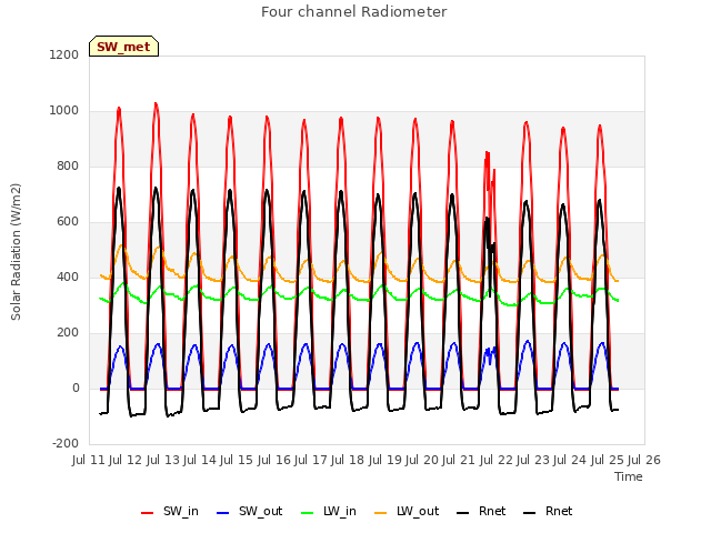 plot of Four channel Radiometer