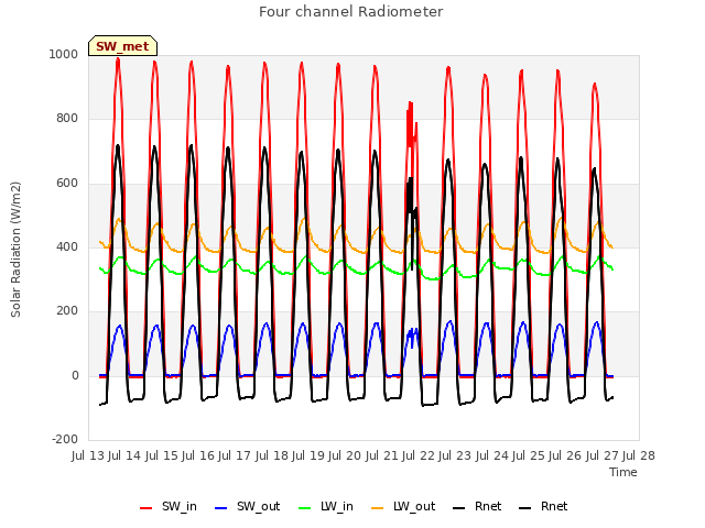 plot of Four channel Radiometer