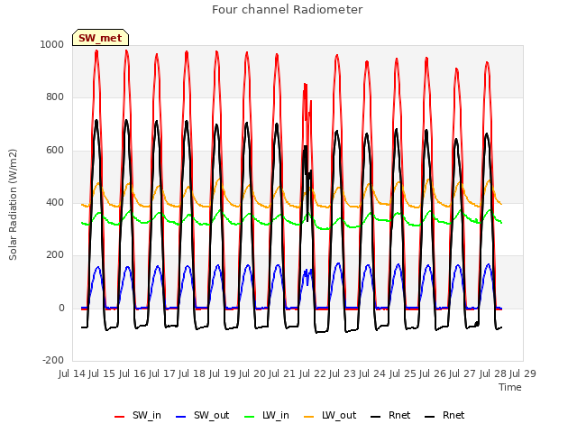 plot of Four channel Radiometer