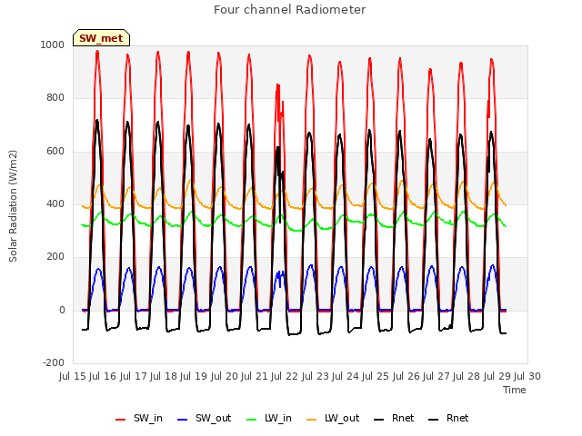 plot of Four channel Radiometer