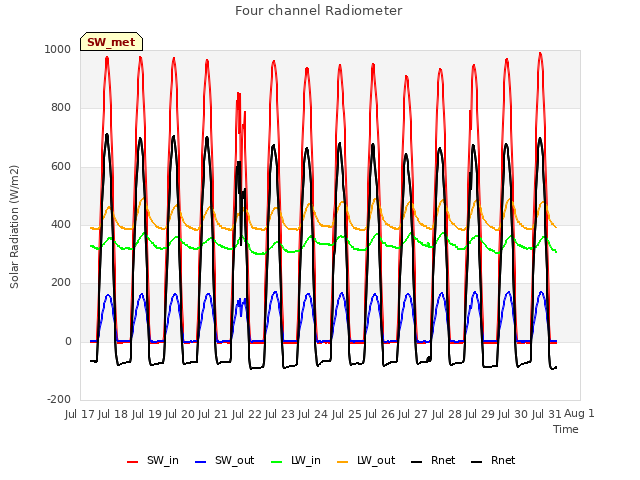 plot of Four channel Radiometer