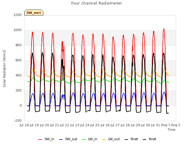 plot of Four channel Radiometer