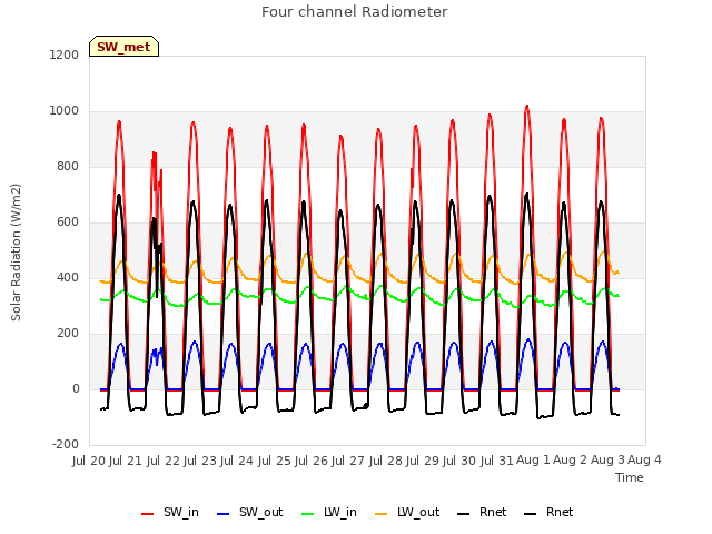 plot of Four channel Radiometer