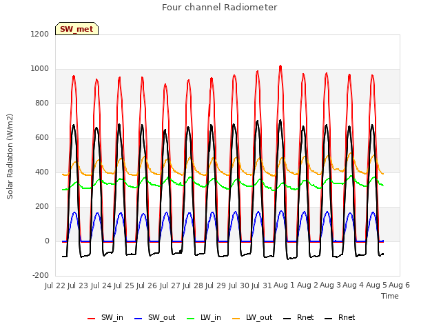 plot of Four channel Radiometer