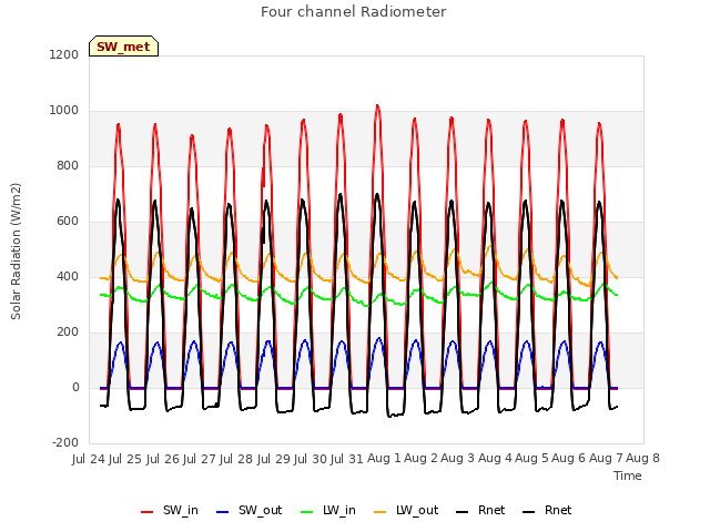 plot of Four channel Radiometer