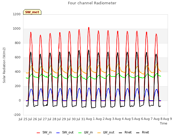 plot of Four channel Radiometer