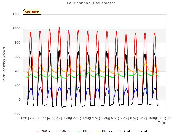 plot of Four channel Radiometer