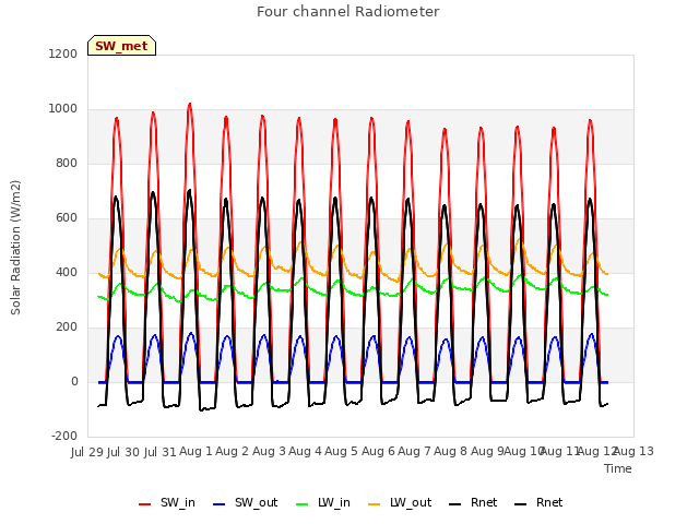 plot of Four channel Radiometer