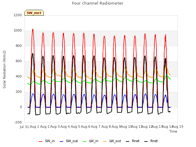 plot of Four channel Radiometer