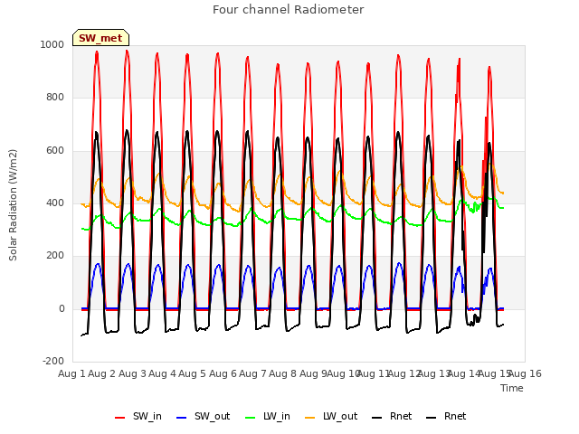 plot of Four channel Radiometer