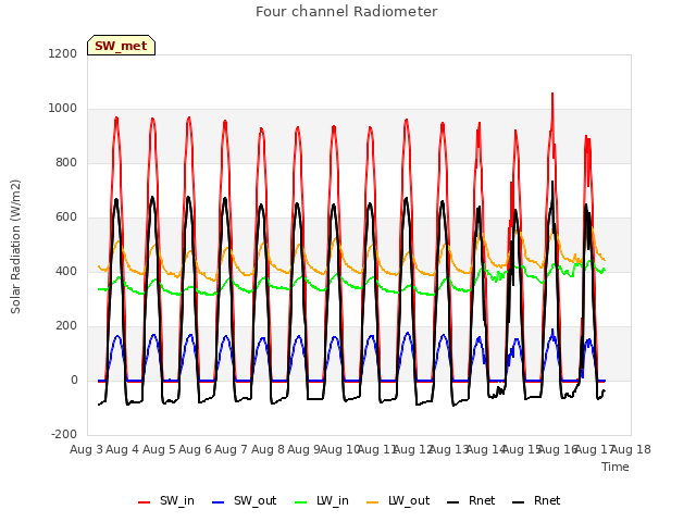 plot of Four channel Radiometer