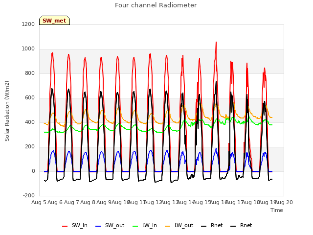 plot of Four channel Radiometer