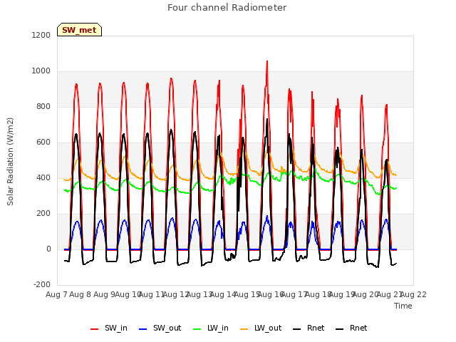 plot of Four channel Radiometer