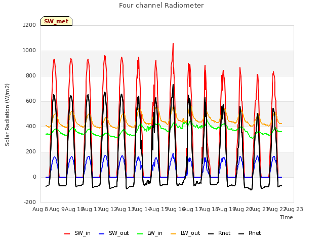 plot of Four channel Radiometer